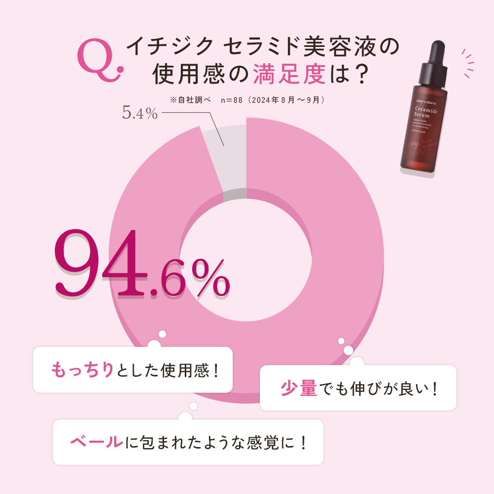 イチジクセラミド美容液の使用感満足度 94.6%