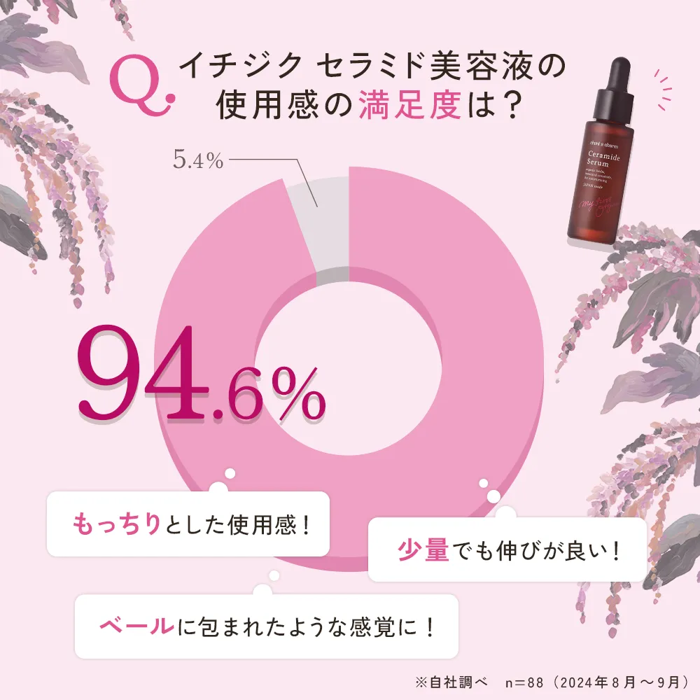 イチジクセラミド美容液の使用感満足度94.6%